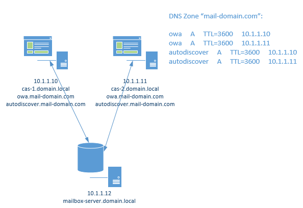 High availability and fault tolerance of Client Access Servers (CAS) in Exchange 2013